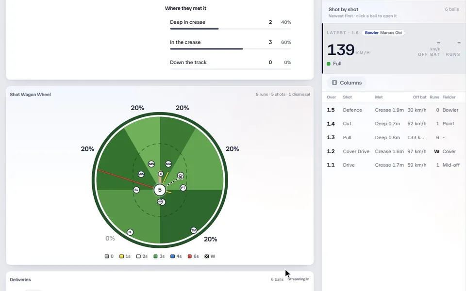 A player batting live with a field set: shots drawing onto the wagon wheel between the fielders' discs, and the shot-by-shot table filling with the shot, where it was met, the speed off the bat, the runs and the fielder