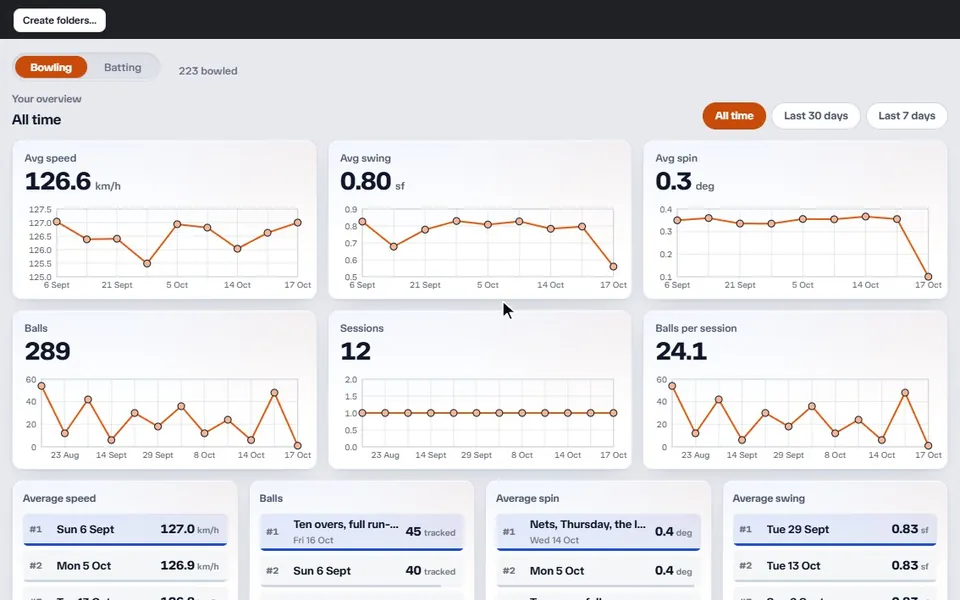 My Sessions' overview moving from all time to the last 30 days and the last 7 days and back: average speed, swing and spin, balls, sessions and balls per session, each charted by training day with its change, and the best sessions ranked below